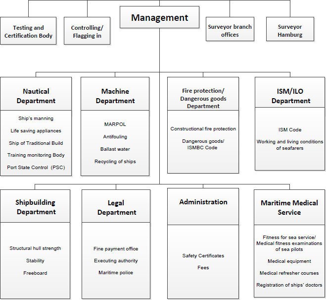 Organigram DS engl